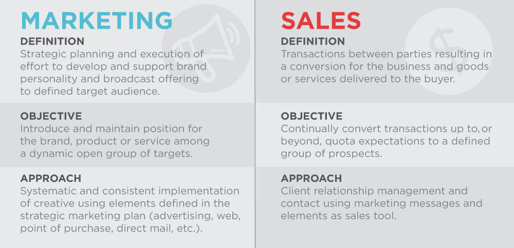 Marketing Strategy vs. Sales Strategy